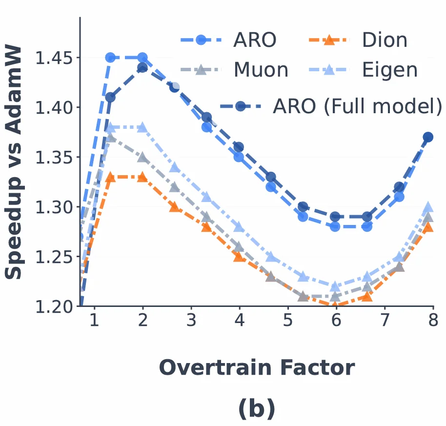 正交化之外是什么？微软等提出ARO优化器：训练提速1/3，揭示矩阵优化新「蓝海」