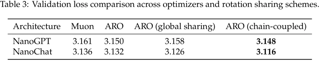 正交化之外是什么？微软等提出ARO优化器：训练提速1/3，揭示矩阵优化新「蓝海」