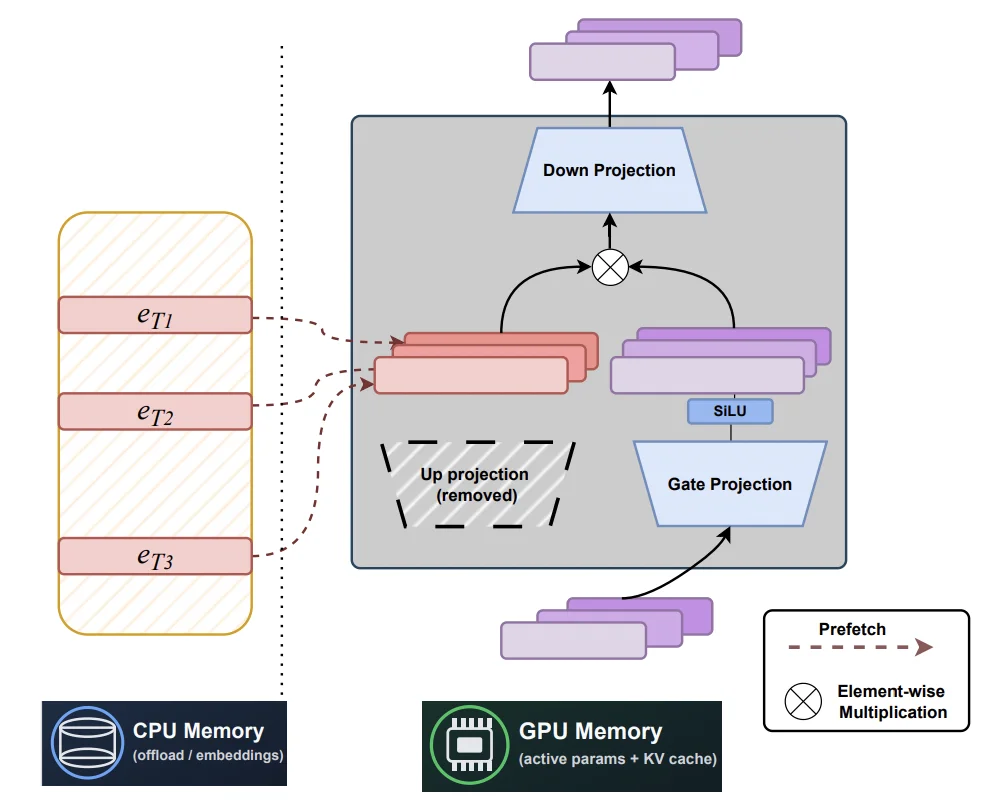 ICLR 2026｜早于DeepSeek Engram，STEM已重构Transformer「记忆」