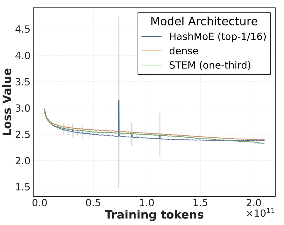 ICLR 2026｜早于DeepSeek Engram，STEM已重构Transformer「记忆」