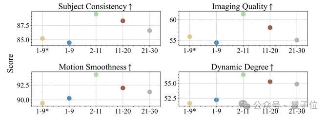 10秒视频token超5万，O(n²)跑不动？用后训练线性化框架实现1.71倍加速，推理成本大降｜CVPR'2026