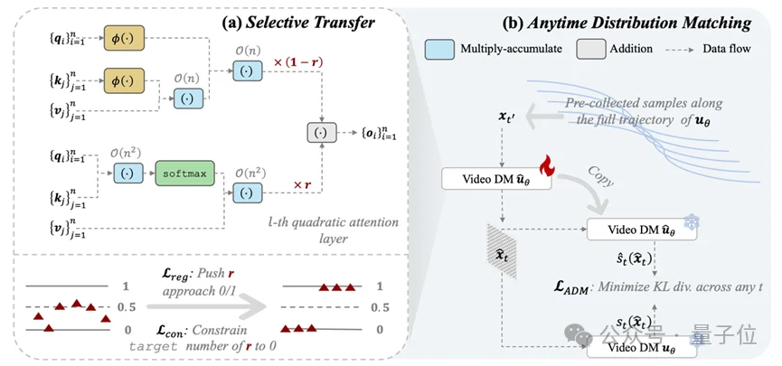 10秒视频token超5万，O(n²)跑不动？用后训练线性化框架实现1.71倍加速，推理成本大降｜CVPR'2026