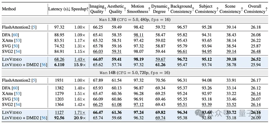 10秒视频token超5万，O(n²)跑不动？用后训练线性化框架实现1.71倍加速，推理成本大降｜CVPR'2026