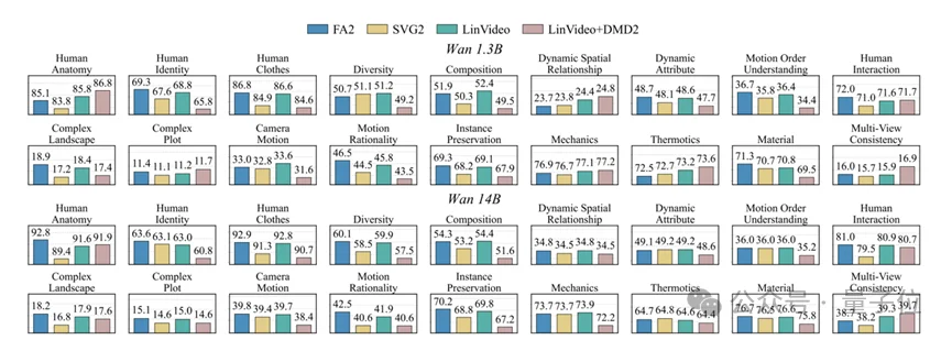 10秒视频token超5万，O(n²)跑不动？用后训练线性化框架实现1.71倍加速，推理成本大降｜CVPR'2026