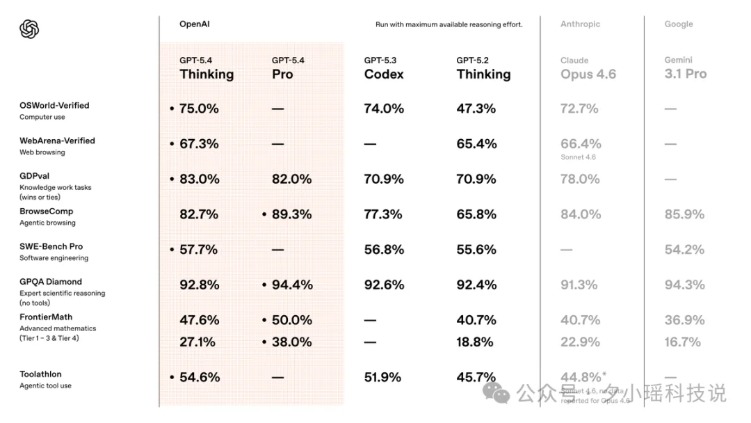 GPT-5.4 到底变强了多少？三大核心能力+电脑操控Codex上手实测！