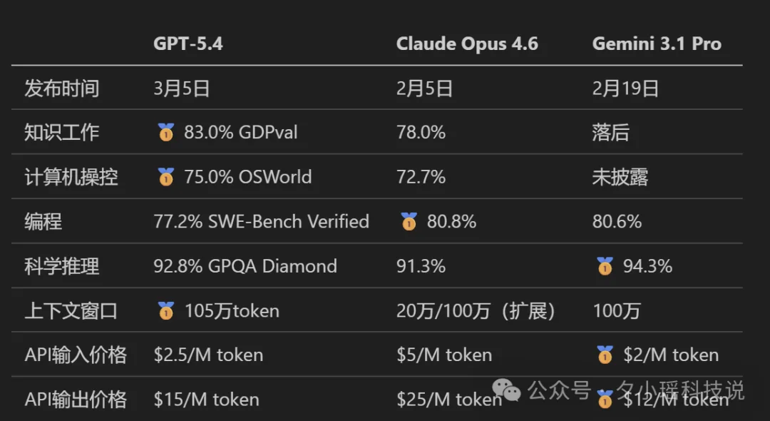GPT-5.4 到底变强了多少？三大核心能力+电脑操控Codex上手实测！
