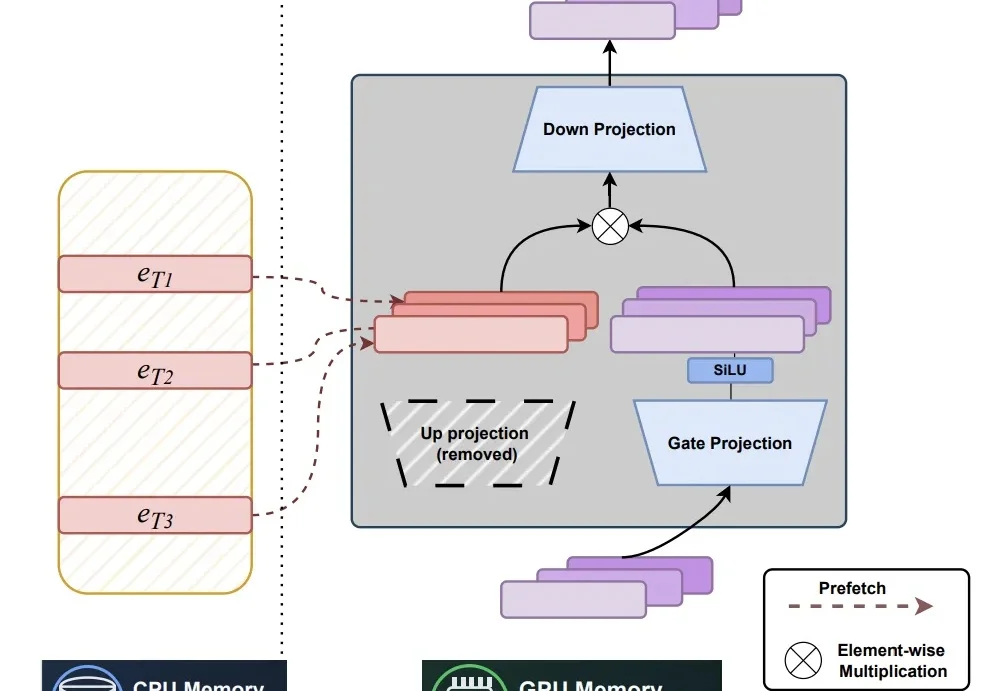 ICLR 2026｜早于DeepSeek Engram，STEM已重构Transformer「记忆」