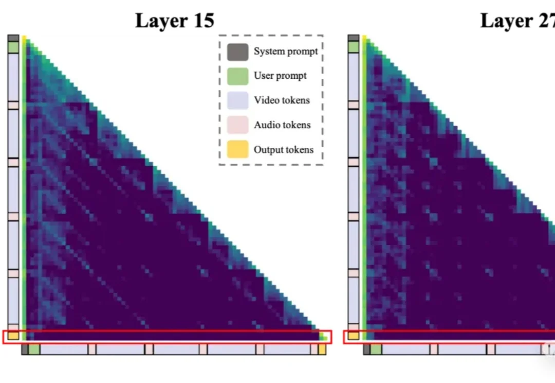 仅保留35% Token，性能反超原模型！快手可灵等用视觉信息引导音频压缩，推理时间直降42%