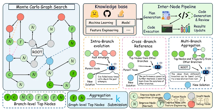 12小时登顶OpenAI MLE-bench！上海AI Lab开源算法进化框架MLEvolve