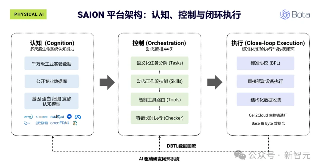 国产物理AI黑马杀出！超越GPT与斯坦福Biomni，狂揽生物制造SOTA