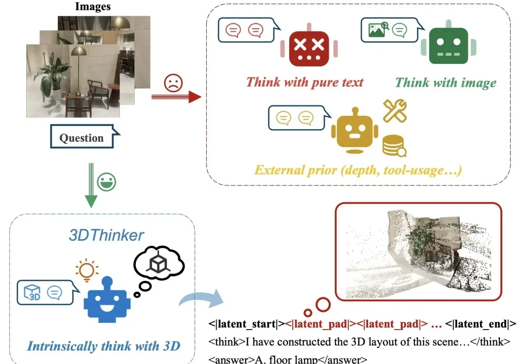CVPR 2026｜清华联合美团推出3DThinker，首个用3D意象思考的工作