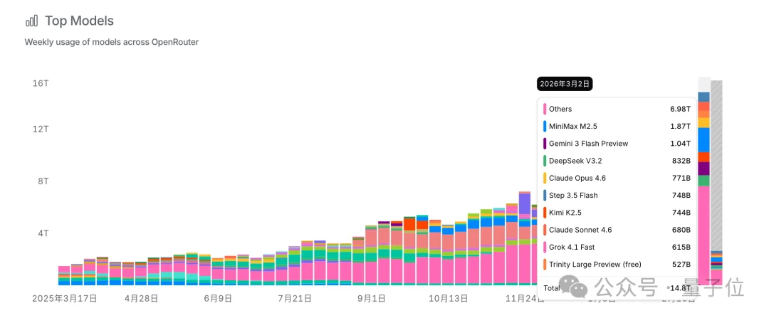 养虾人狂吃国产模型！4.19万亿Token调用量激增34.9%超越美国