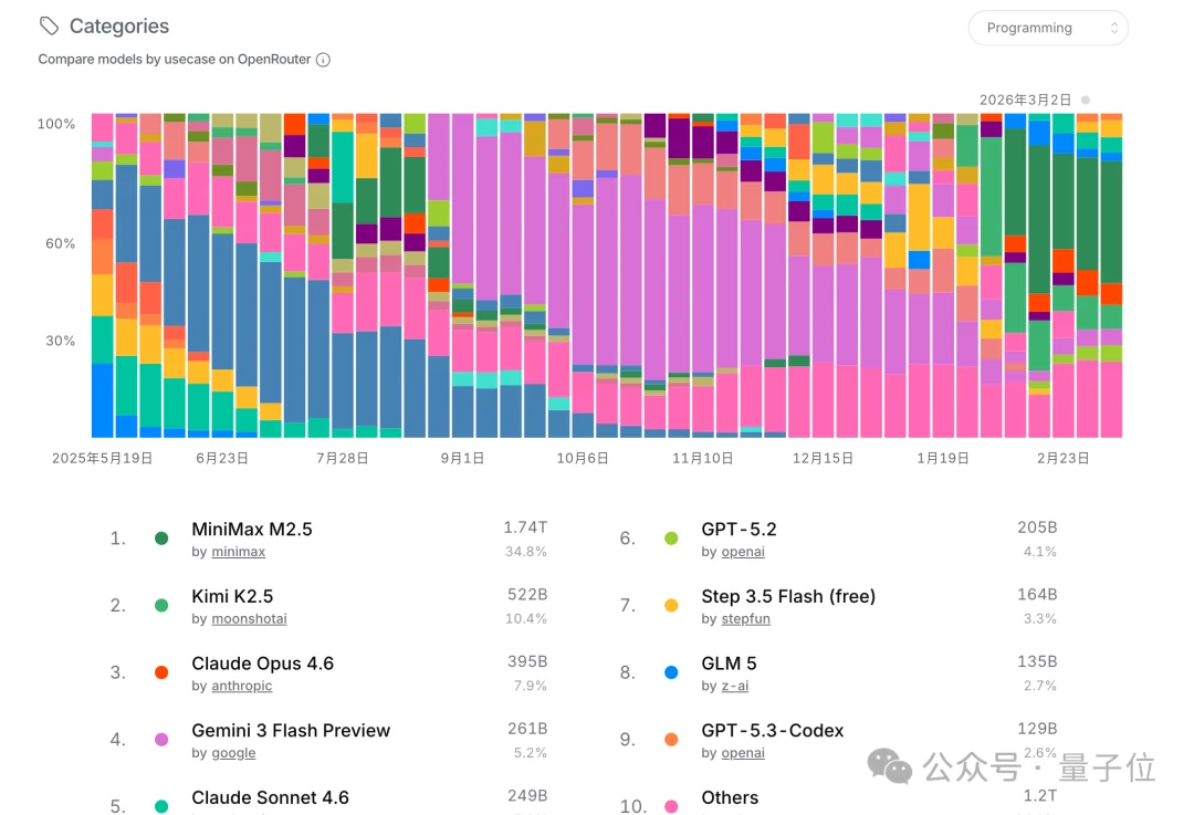 养虾人狂吃国产模型！4.19万亿Token调用量激增34.9%超越美国