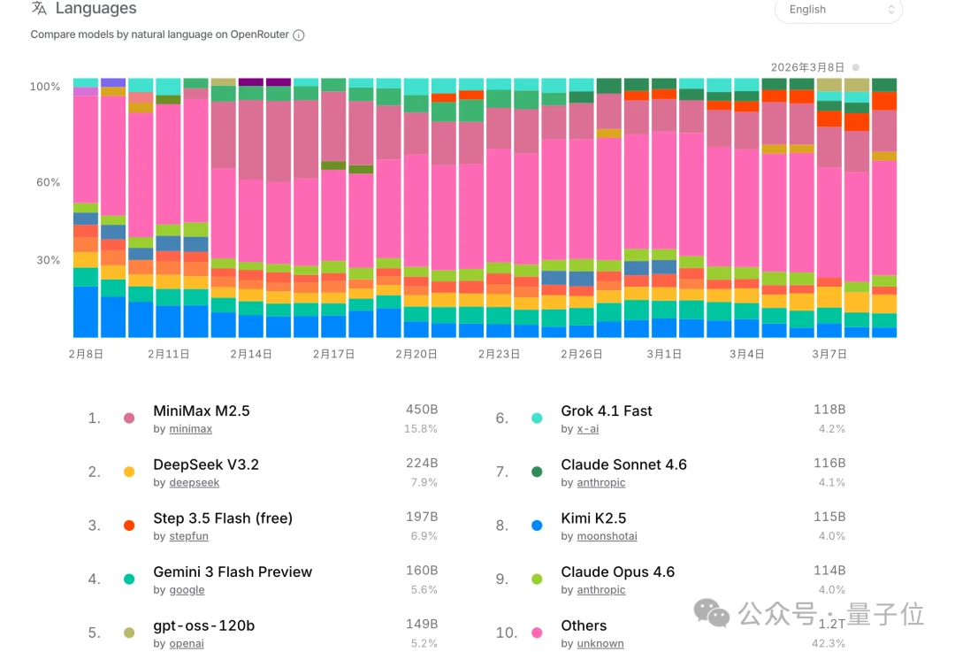 养虾人狂吃国产模型！4.19万亿Token调用量激增34.9%超越美国