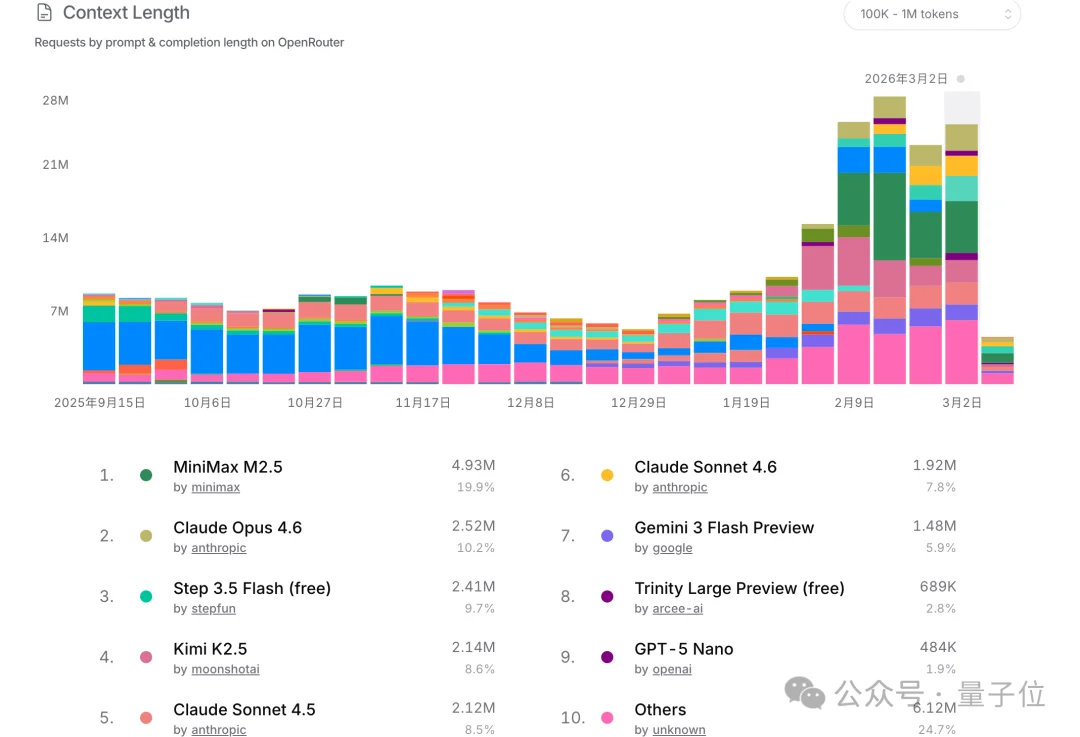 养虾人狂吃国产模型！4.19万亿Token调用量激增34.9%超越美国