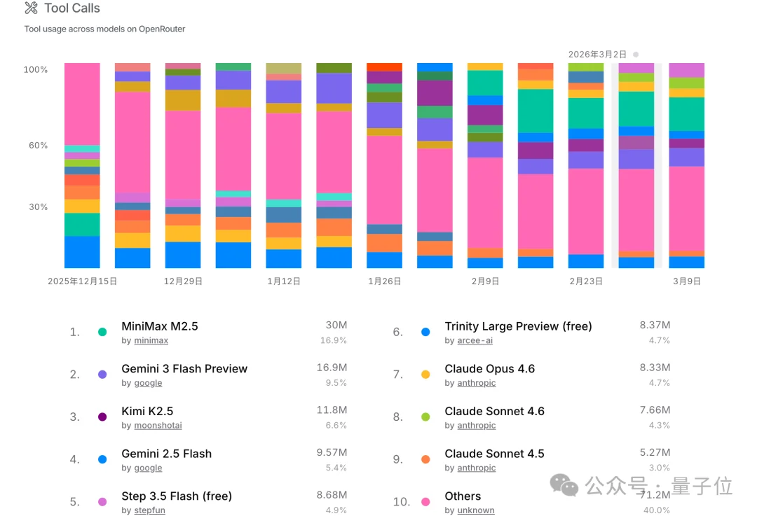 养虾人狂吃国产模型！4.19万亿Token调用量激增34.9%超越美国