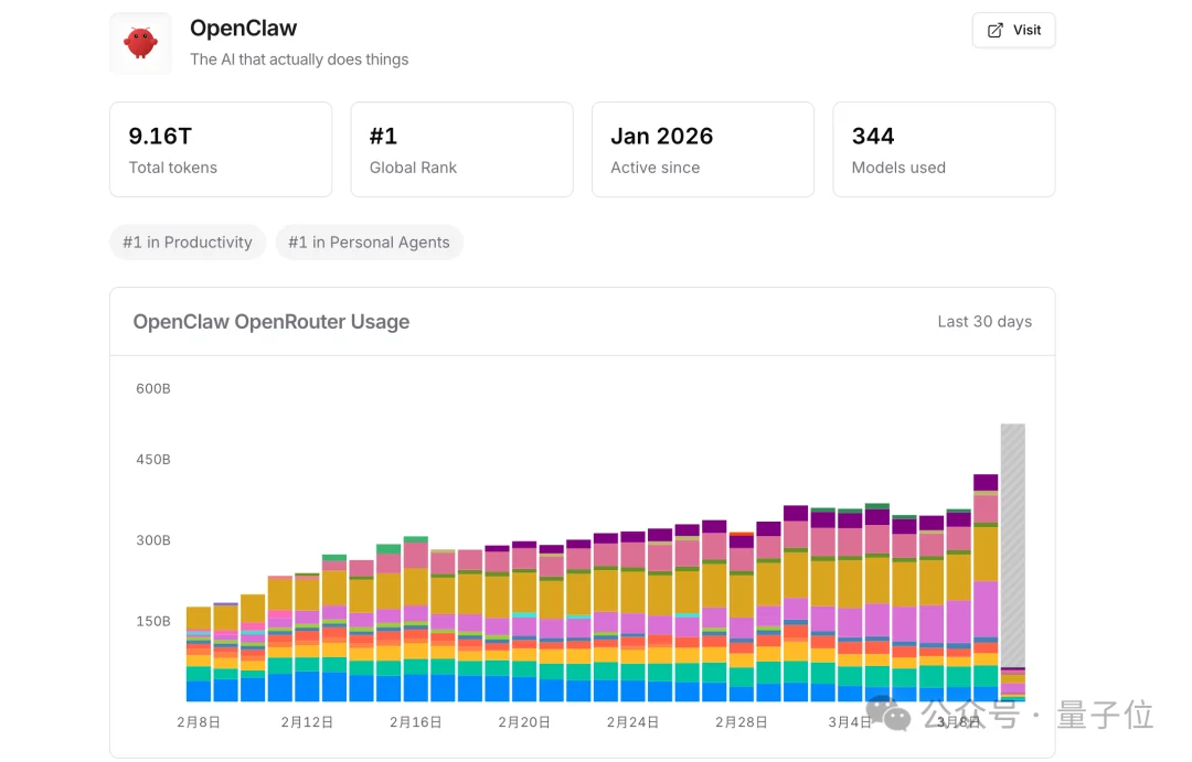 养虾人狂吃国产模型！4.19万亿Token调用量激增34.9%超越美国