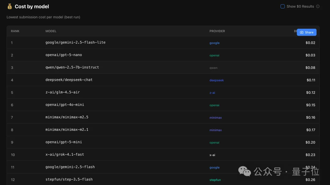 养虾人狂吃国产模型！4.19万亿Token调用量激增34.9%超越美国