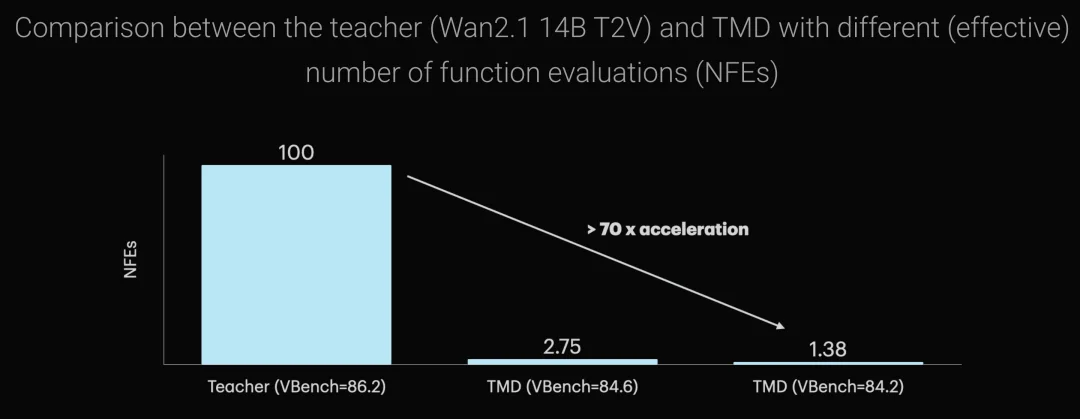 视频生成太慢？英伟达、谢赛宁等发布TMD框架，实现70倍加速