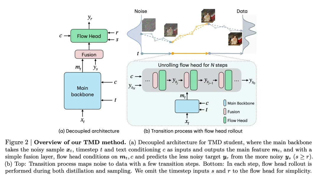 视频生成太慢？英伟达、谢赛宁等发布TMD框架，实现70倍加速