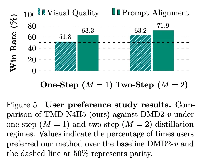 视频生成太慢？英伟达、谢赛宁等发布TMD框架，实现70倍加速