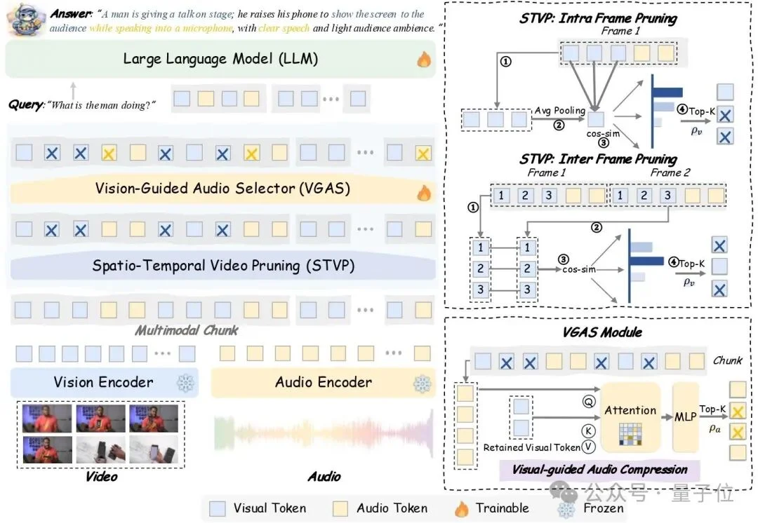 仅保留35% Token，性能反超原模型！快手可灵等用视觉信息引导音频压缩，推理时间直降42%