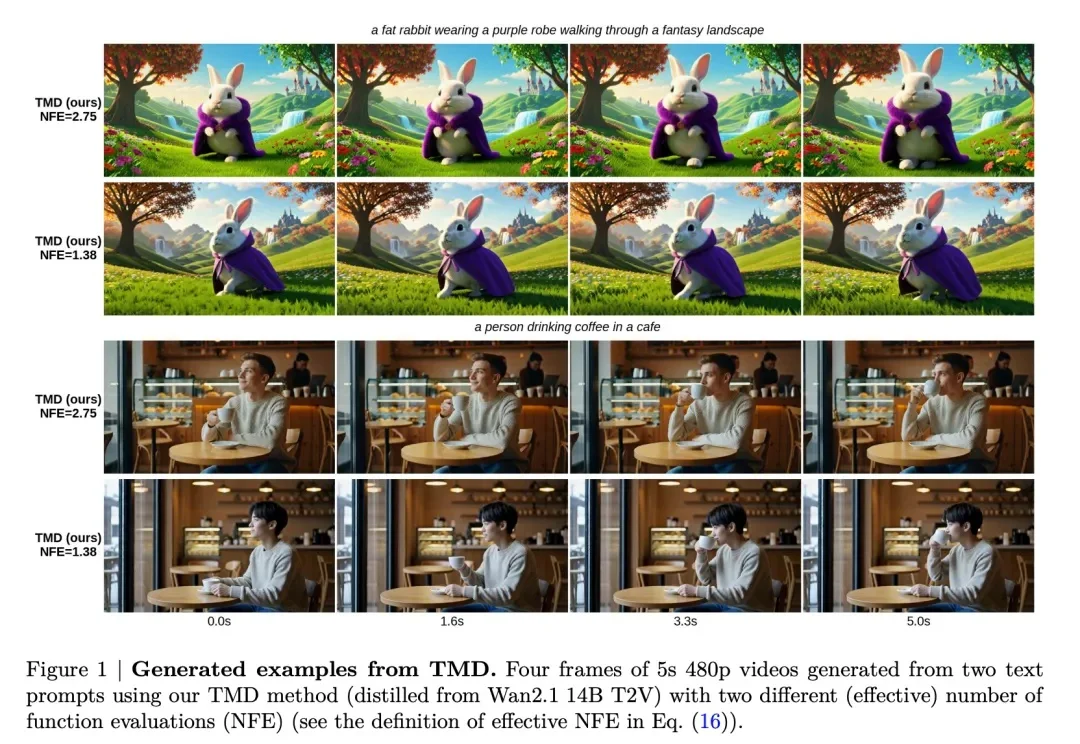 视频生成太慢？英伟达、谢赛宁等发布TMD框架，实现70倍加速