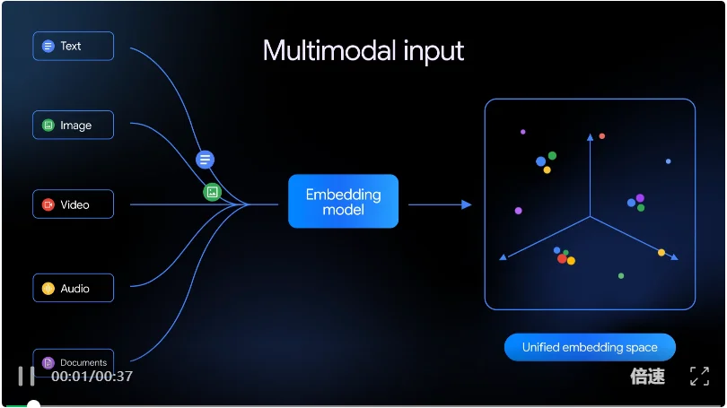 让龙虾看懂屏幕！谷歌多模态新成果，文本图像视频音频进同一空间