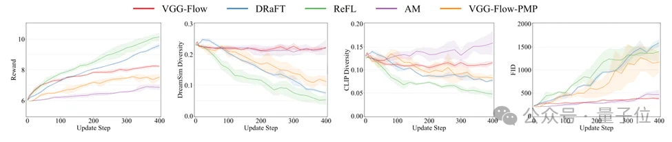 可微奖励就该直接微调！用HJB方程颠覆流匹配对齐｜NeurIPS'25