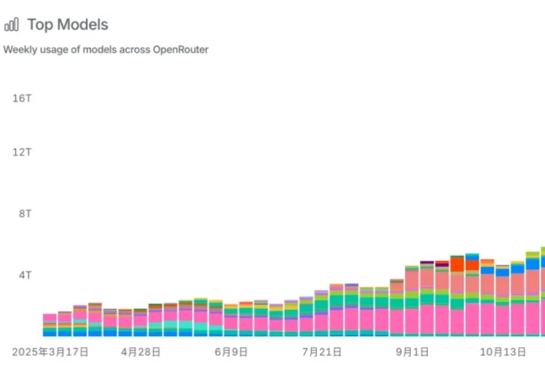 养虾人狂吃国产模型！4.19万亿Token调用量激增34.9%超越美国