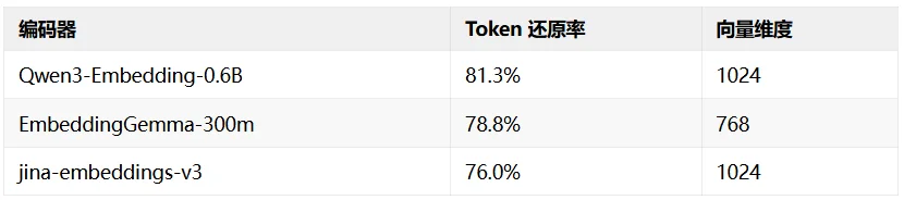 从向量里逆向出原始文本和模型来源