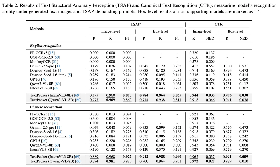 CVPR 2026 | 还在为AI「鬼画符」发愁？TextPecker即插即用破解文字渲染难题