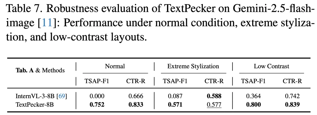 CVPR 2026 | 还在为AI「鬼画符」发愁？TextPecker即插即用破解文字渲染难题
