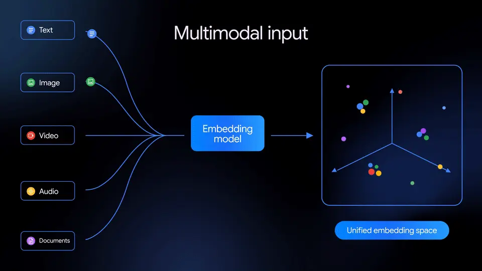 谷歌AGI底座降临！首个原生全模态嵌入模型上线，已实现全模态SOTA