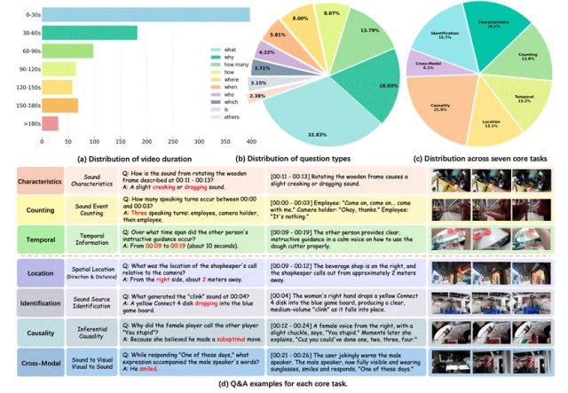 复旦等推出「第一人称视听基准」，补齐多模态模型「听觉拼图」