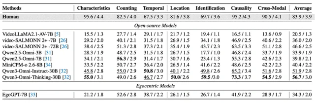 复旦等推出「第一人称视听基准」，补齐多模态模型「听觉拼图」