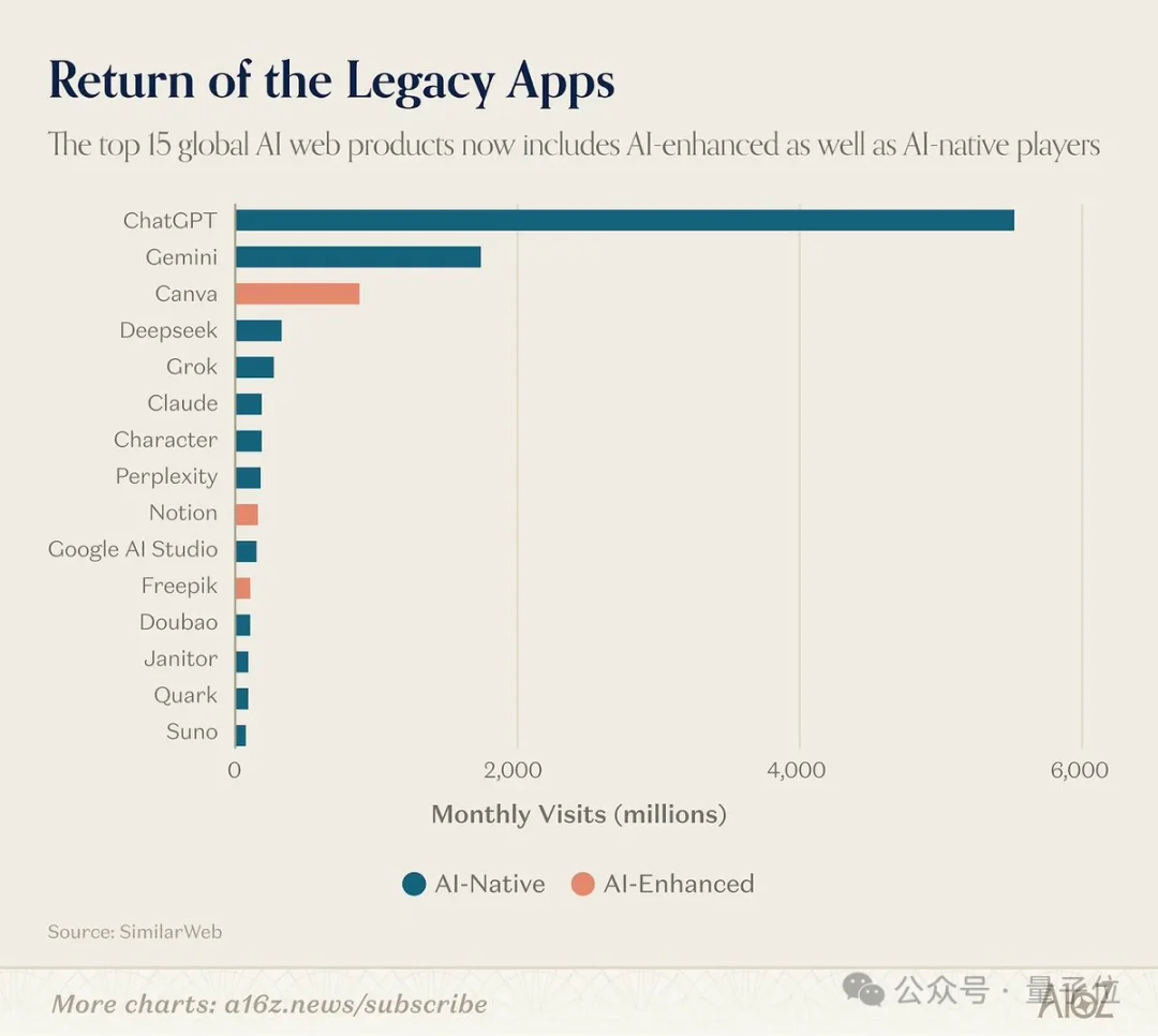 ChatGPT和Claude争了个寂寞！用户重叠仅11%，中国应用霸榜移动端