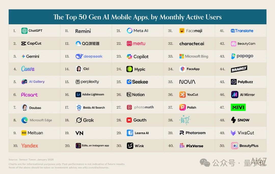 ChatGPT和Claude争了个寂寞！用户重叠仅11%，中国应用霸榜移动端