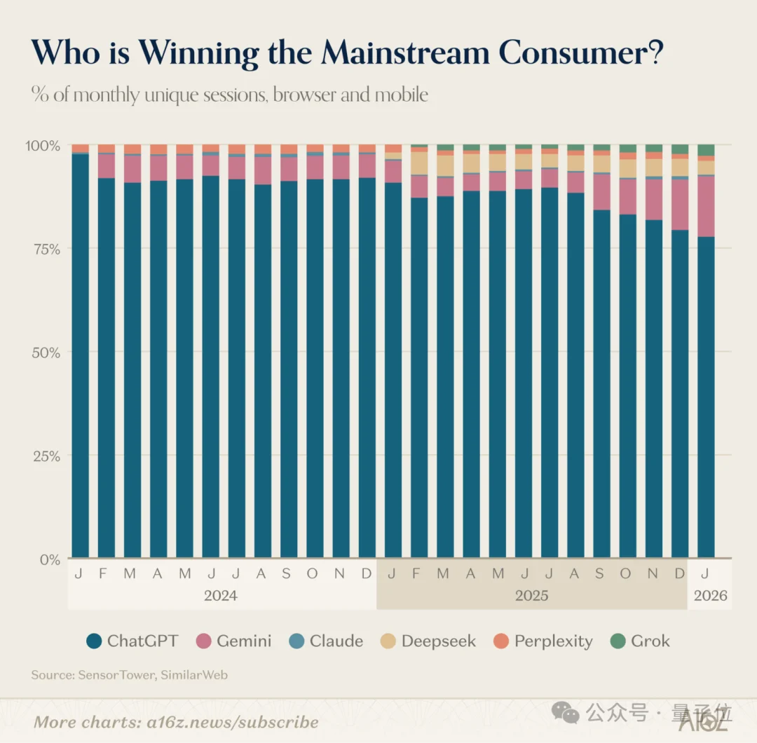 ChatGPT和Claude争了个寂寞！用户重叠仅11%，中国应用霸榜移动端