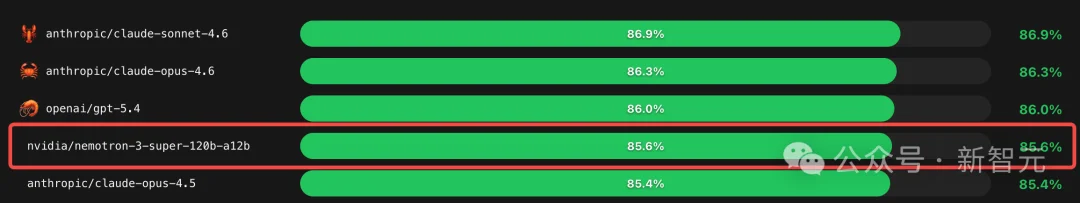 老黄杀入OpenClaw战场！最强开源「龙虾」模型直逼Opus 4.6