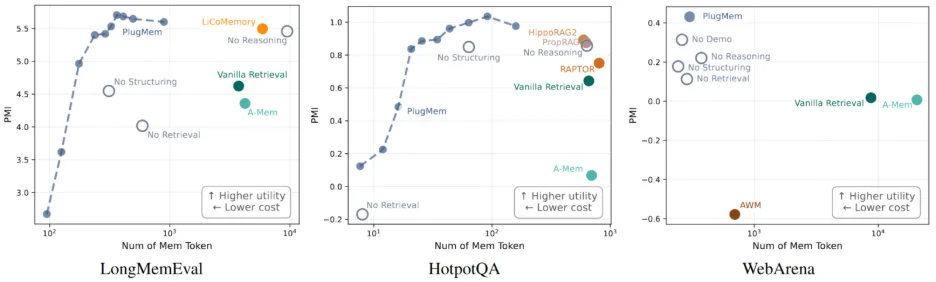 UIUC清华微软联合提出PlugMem：当Agent记忆告别「经历」，开始存储「经验」