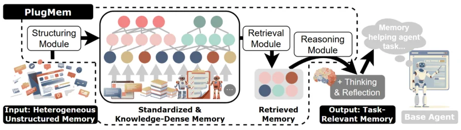 UIUC清华微软联合提出PlugMem：当Agent记忆告别「经历」，开始存储「经验」