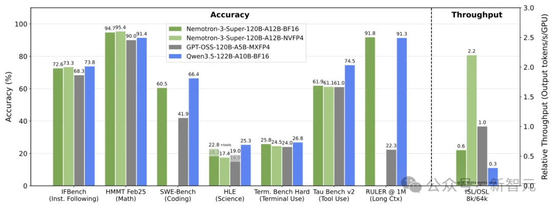 老黄杀入OpenClaw战场！最强开源「龙虾」模型直逼Opus 4.6