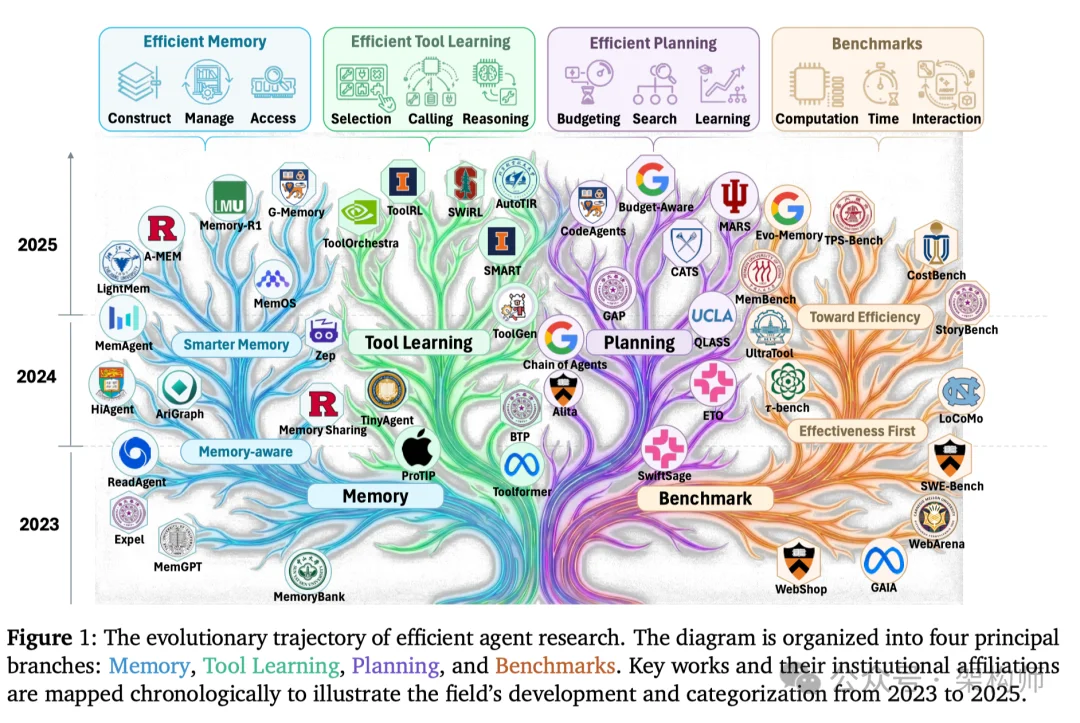 2026 开年这篇综述，把高效 Agents 讲得很工程（附落地清单）