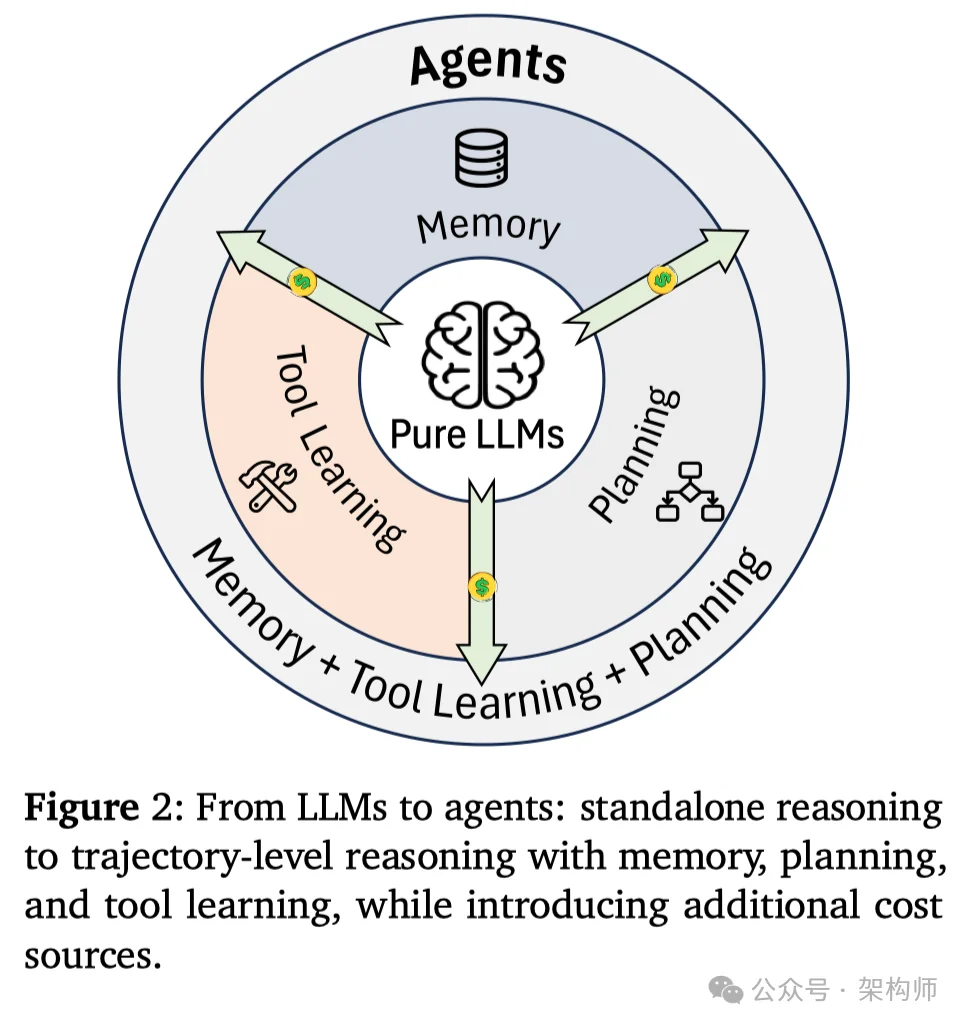 2026 开年这篇综述，把高效 Agents 讲得很工程（附落地清单）