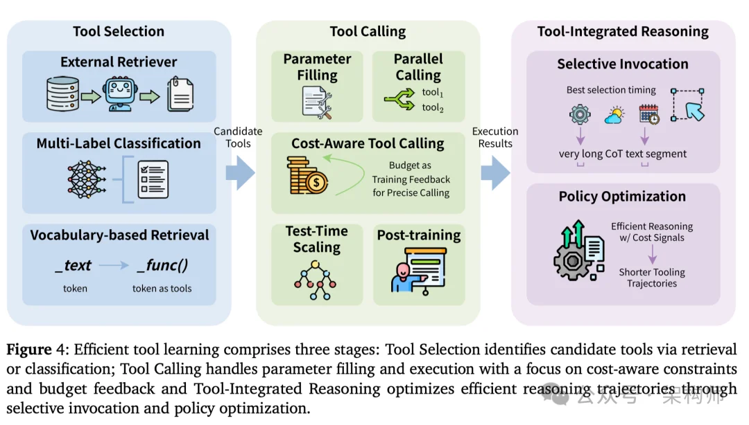 2026 开年这篇综述，把高效 Agents 讲得很工程（附落地清单）
