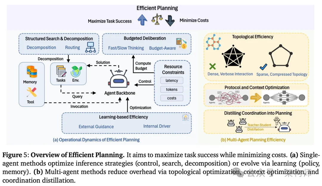 2026 开年这篇综述，把高效 Agents 讲得很工程（附落地清单）