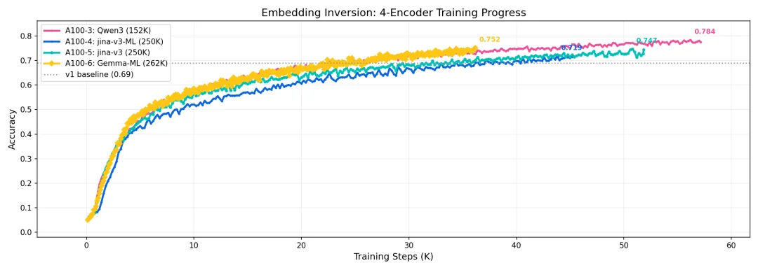 从向量里逆向出原始文本和模型来源
