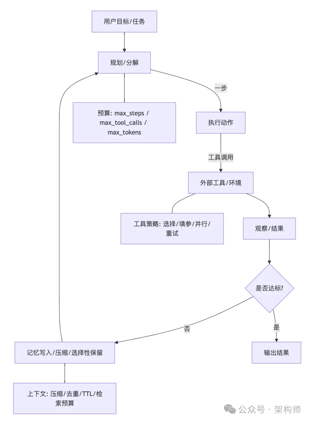 2026 开年这篇综述，把高效 Agents 讲得很工程（附落地清单）