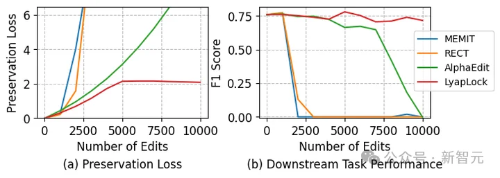 突破万次连续编辑极限！中科院提出首个理论保稳的知识保留方法